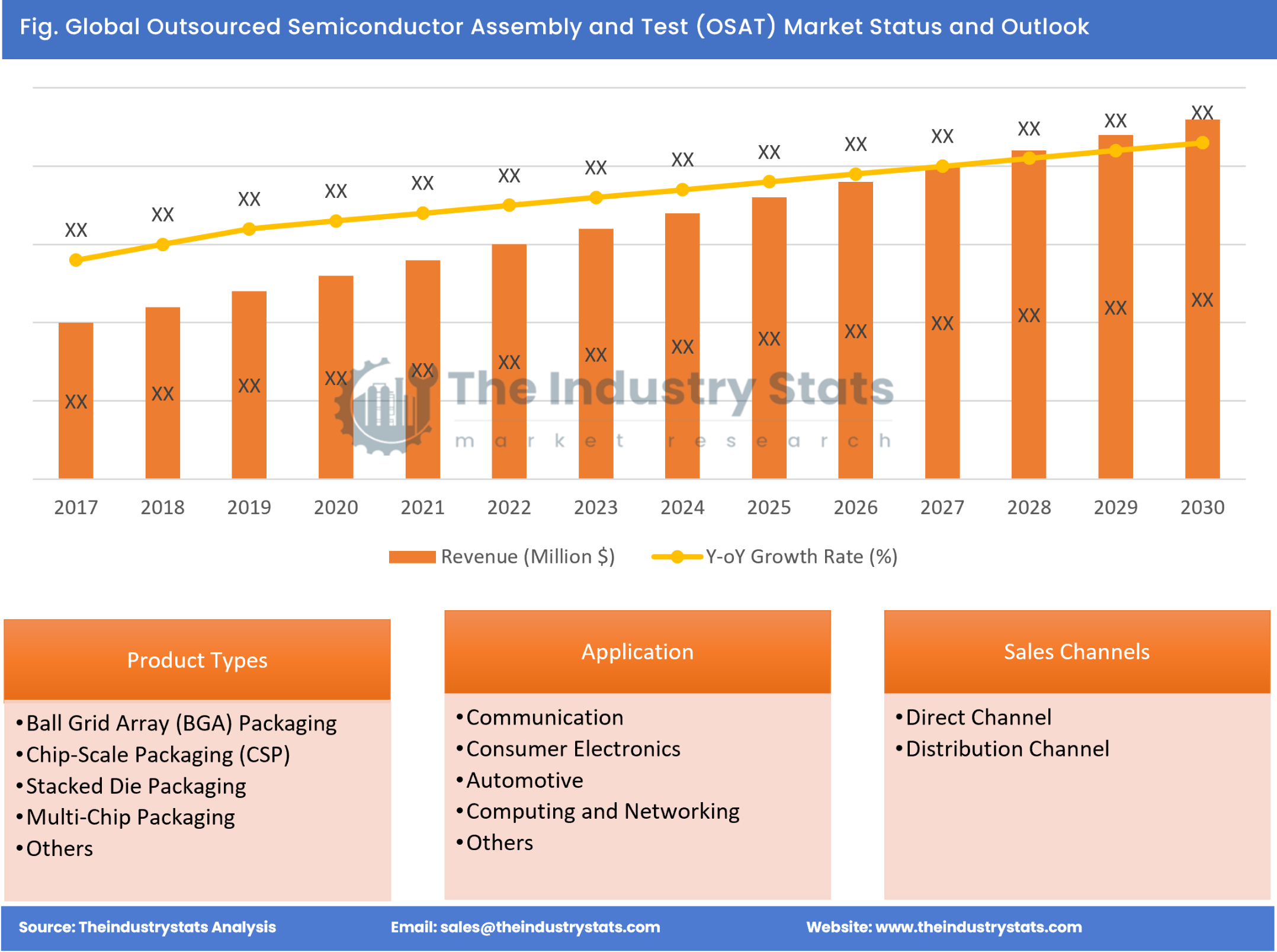 Outsourced Semiconductor Assembly and Test (OSAT) Status & Outlook